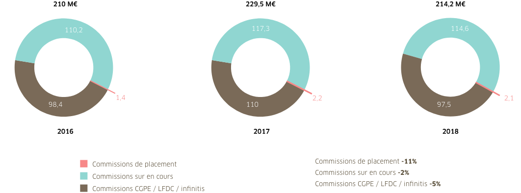 comissions reçues