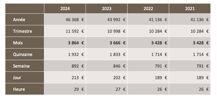 Rappel de l’évolution du Plafond de la Sécurité Sociale 