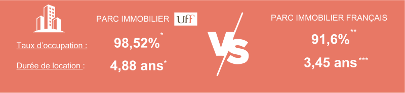 comparaison du taux d'occupation du parc immobilier de l'UFF et de la France entière