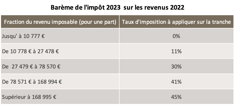 Bar me Imp ts Sur Le Revenu 2025 2026 Tranches Calcul Pedagogie Bar me Imp ts Sur Le Revenu 2025 2026 Tranches Calcul Pedagogie