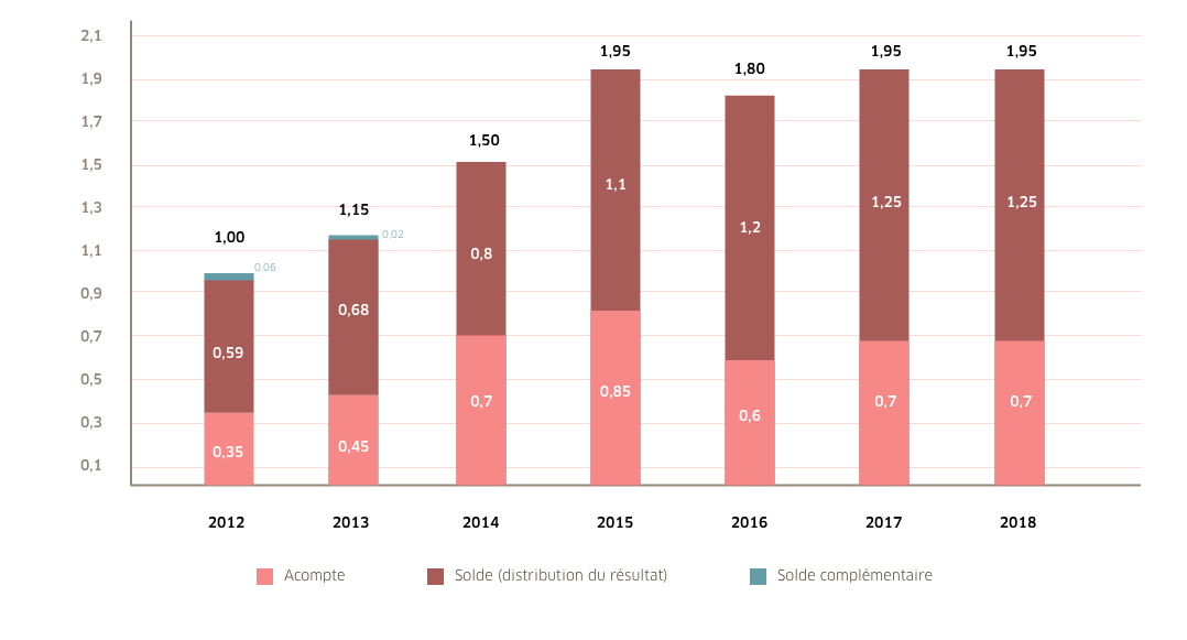 dividende par action