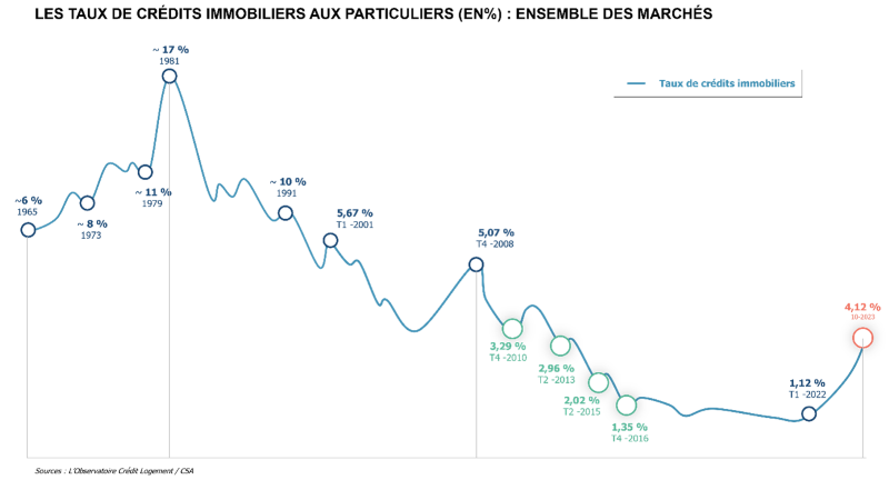 Evolution du taux de crédits immobiliers aux particuliers de 1965 à 2023