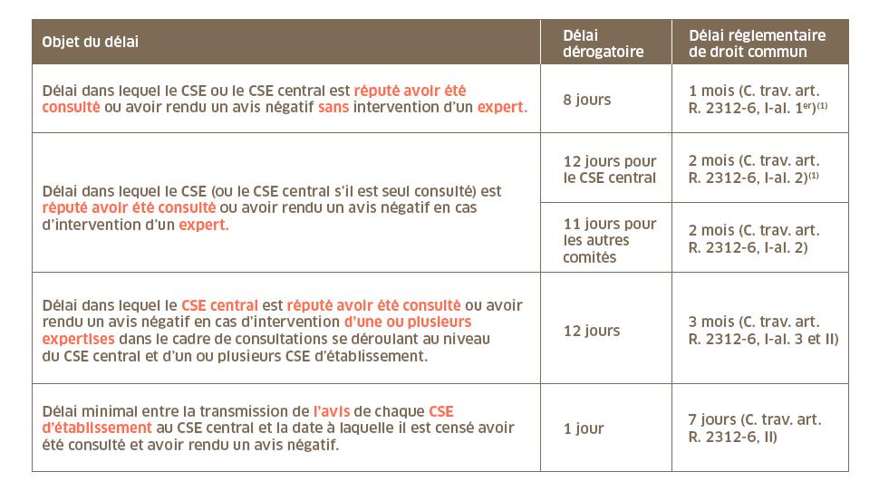 delai entre 2 tours cse